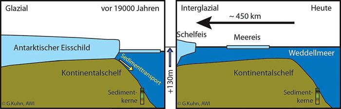 Eisrueckzug in der Antarktis